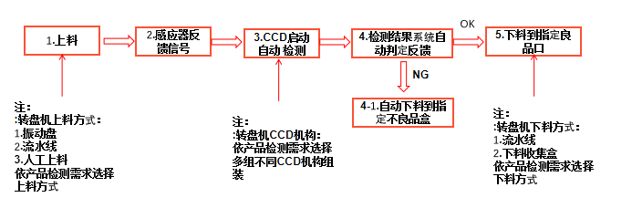 视觉CCD检测自动化设备